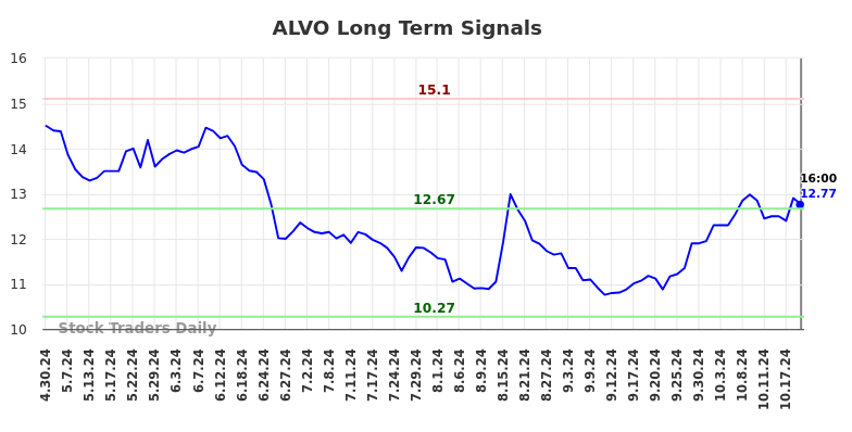 ALVO Long Term Analysis for October 30 2024