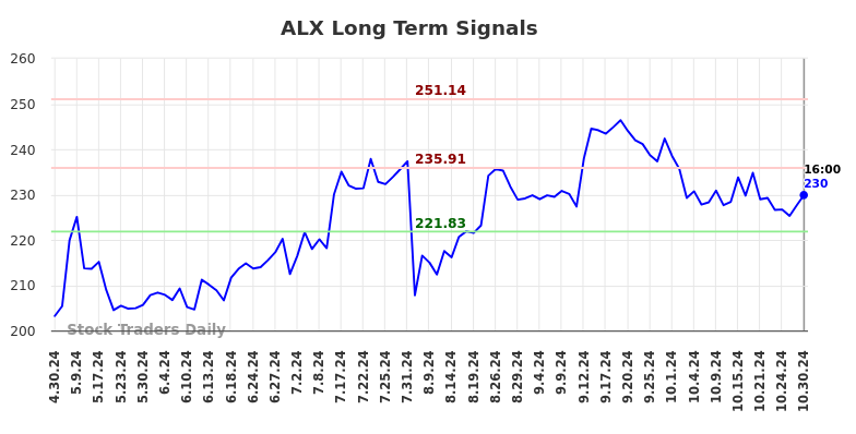 ALX Long Term Analysis for October 30 2024