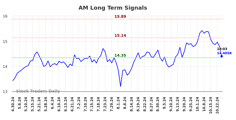 AM Long Term Analysis for October 30 2024