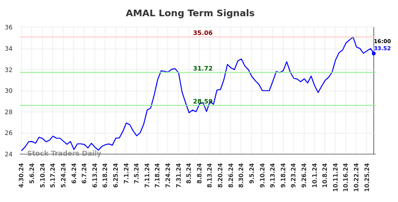 AMAL Long Term Analysis for October 30 2024