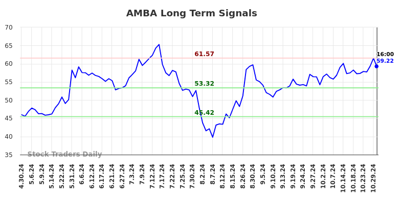 AMBA Long Term Analysis for October 30 2024