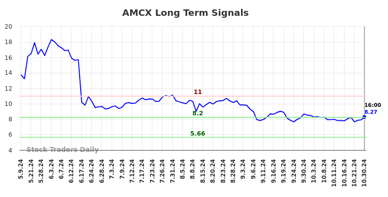 AMCX Long Term Analysis for October 30 2024