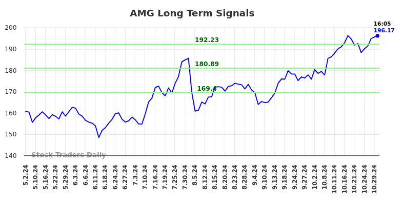 AMG Long Term Analysis for October 30 2024