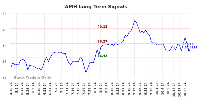 AMH Long Term Analysis for October 30 2024