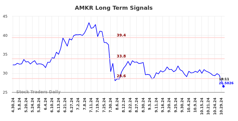 AMKR Long Term Analysis for October 30 2024