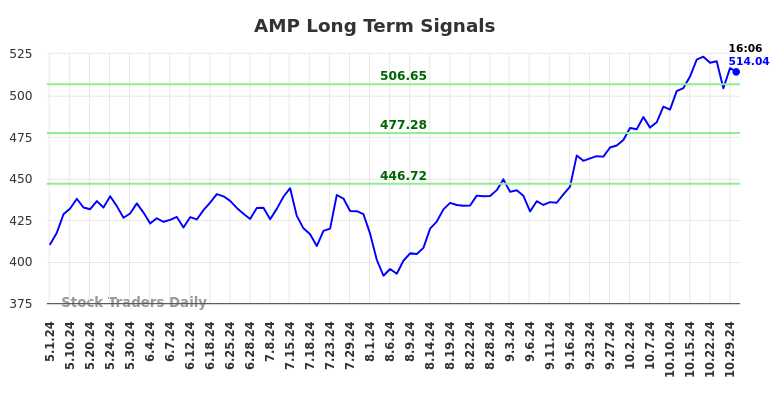 AMP Long Term Analysis for October 30 2024