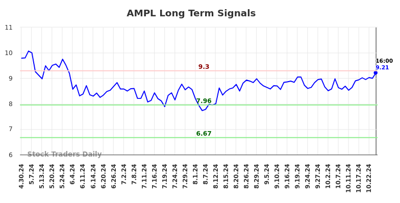 AMPL Long Term Analysis for October 30 2024