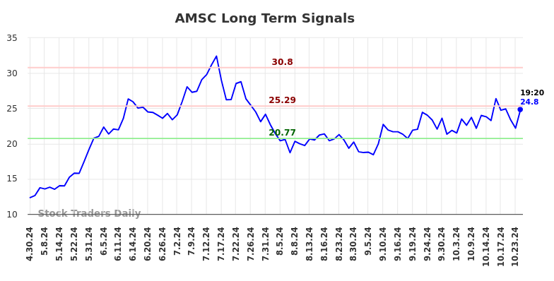 AMSC Long Term Analysis for October 30 2024