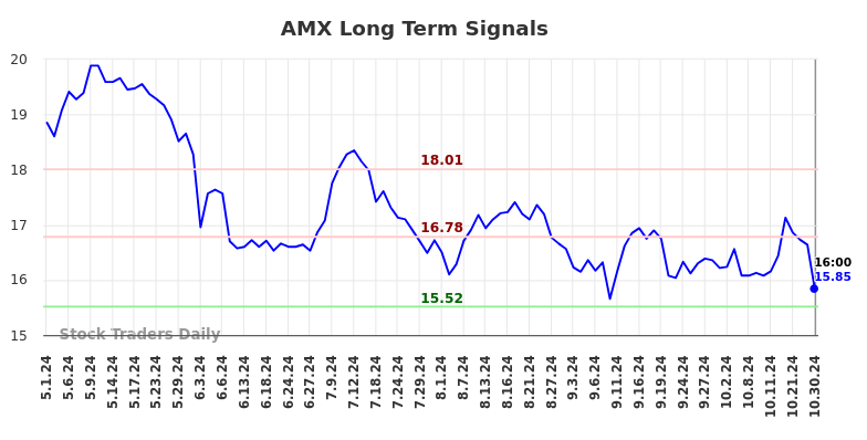 AMX Long Term Analysis for October 30 2024