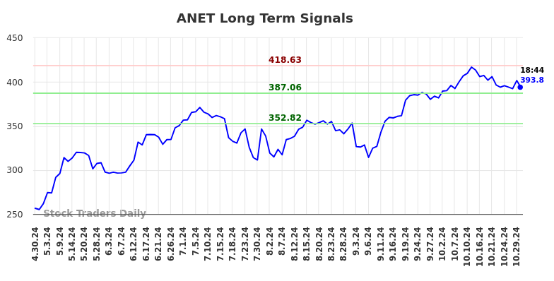 ANET Long Term Analysis for October 30 2024