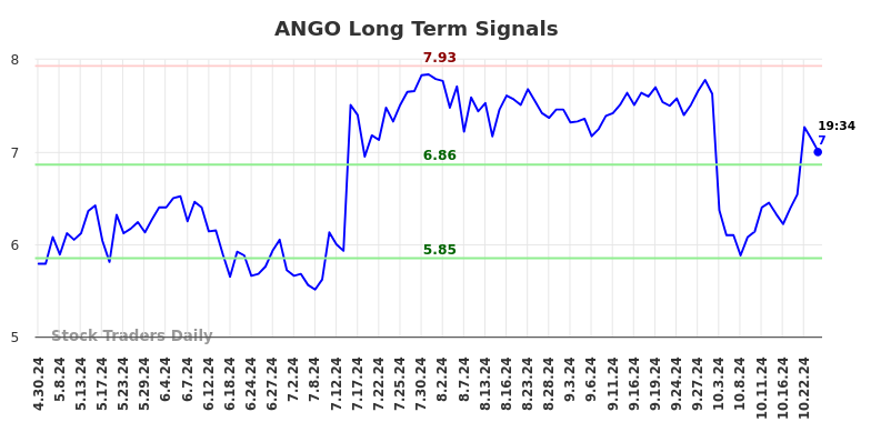 ANGO Long Term Analysis for October 30 2024