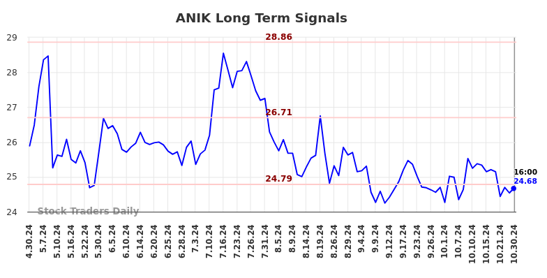 ANIK Long Term Analysis for October 30 2024