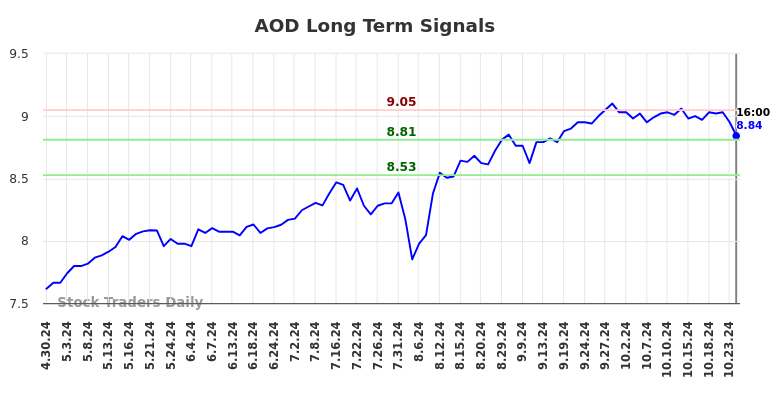 AOD Long Term Analysis for October 30 2024