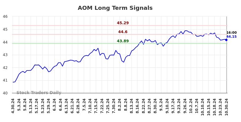 AOM Long Term Analysis for October 30 2024