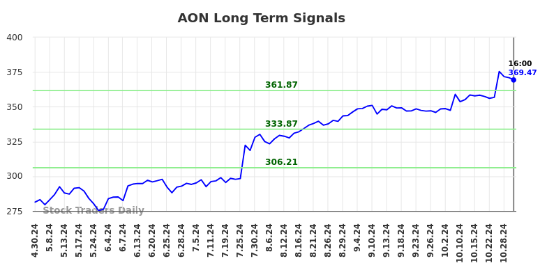 AON Long Term Analysis for October 30 2024