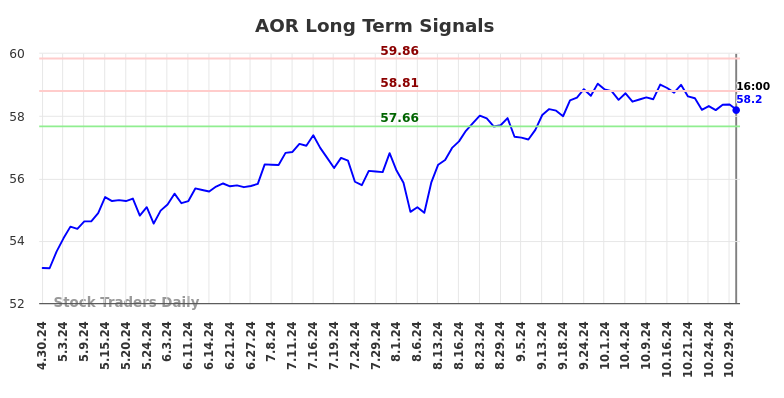 AOR Long Term Analysis for October 30 2024