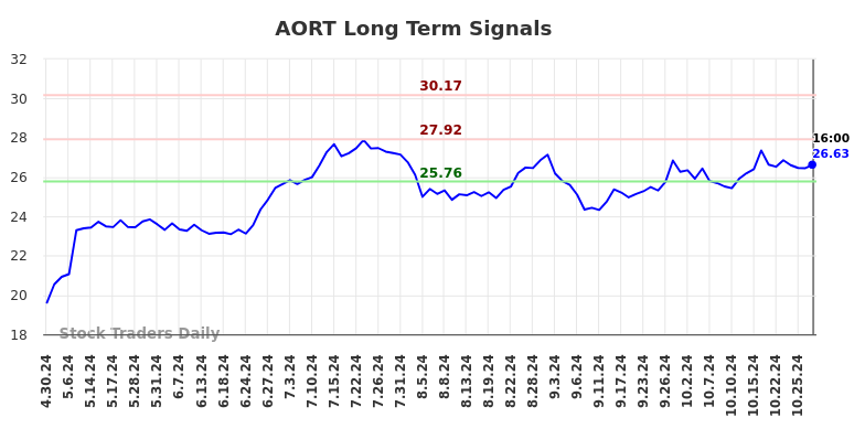 AORT Long Term Analysis for October 30 2024