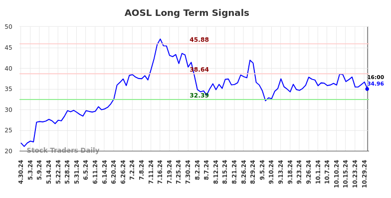 AOSL Long Term Analysis for October 30 2024