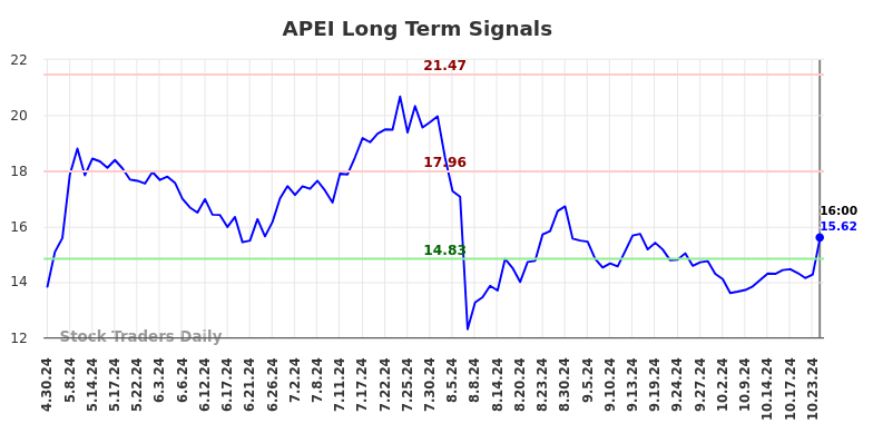 APEI Long Term Analysis for October 30 2024