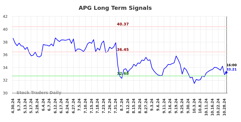 APG Long Term Analysis for October 30 2024