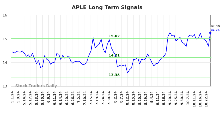 APLE Long Term Analysis for October 30 2024