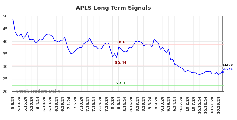 APLS Long Term Analysis for October 30 2024