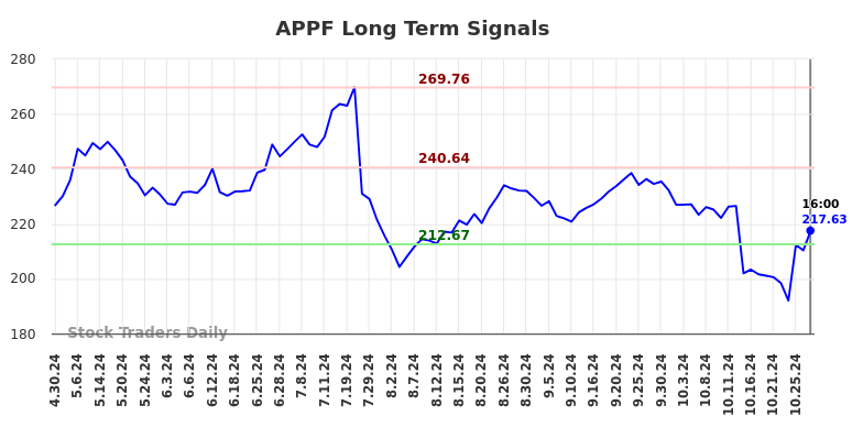 APPF Long Term Analysis for October 30 2024