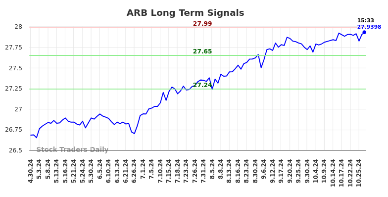 ARB Long Term Analysis for October 30 2024