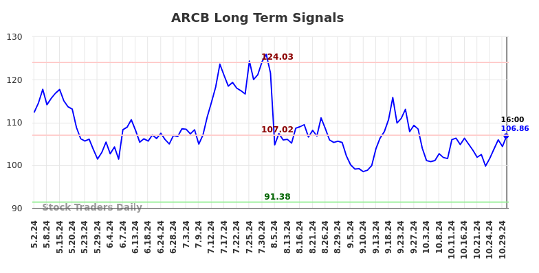 ARCB Long Term Analysis for October 30 2024