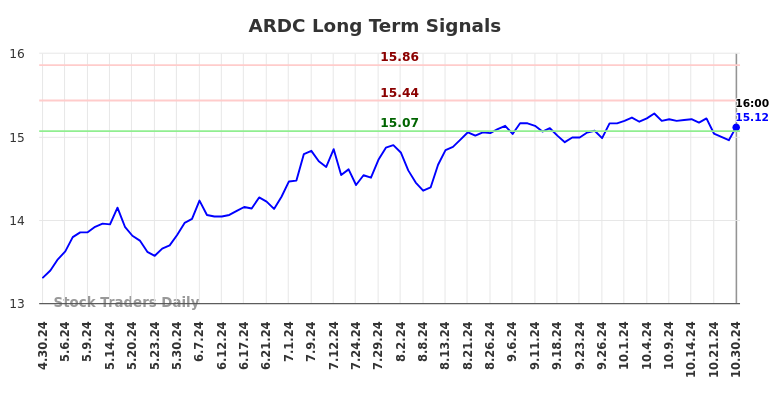 ARDC Long Term Analysis for October 30 2024