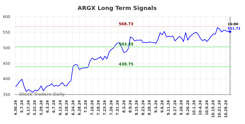 ARGX Long Term Analysis for October 30 2024