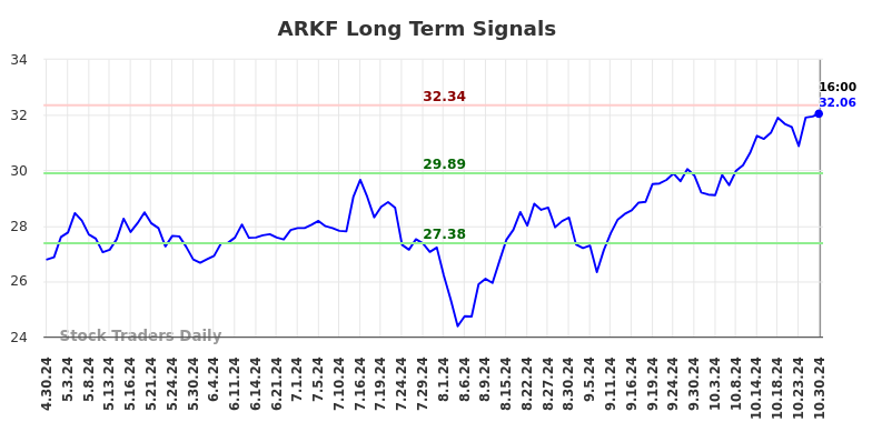 ARKF Long Term Analysis for October 30 2024