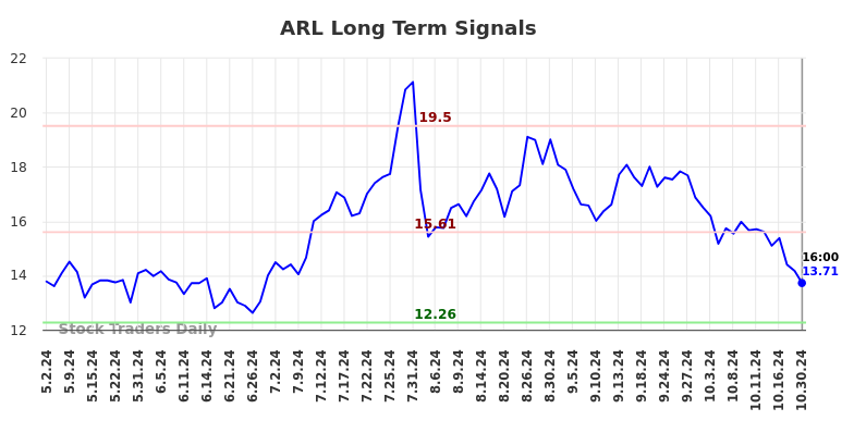 ARL Long Term Analysis for October 30 2024