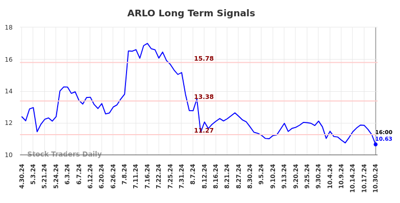 ARLO Long Term Analysis for October 30 2024