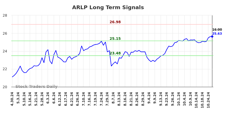 ARLP Long Term Analysis for October 30 2024