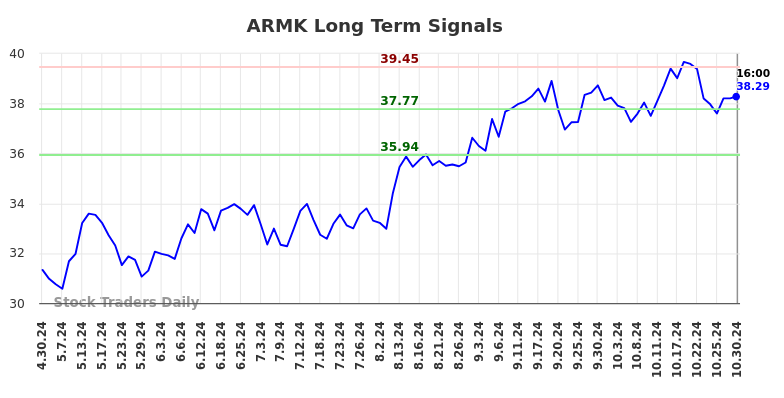 ARMK Long Term Analysis for October 30 2024