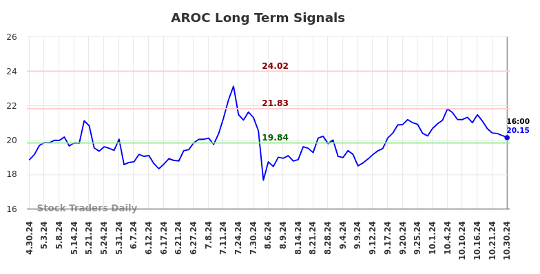 AROC Long Term Analysis for October 30 2024