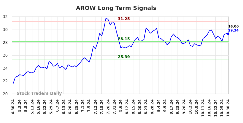 AROW Long Term Analysis for October 30 2024