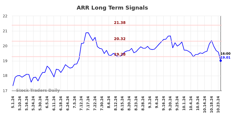 ARR Long Term Analysis for October 30 2024