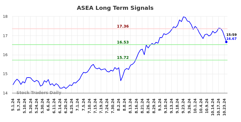 ASEA Long Term Analysis for October 30 2024