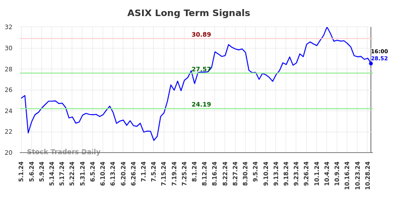 ASIX Long Term Analysis for October 30 2024