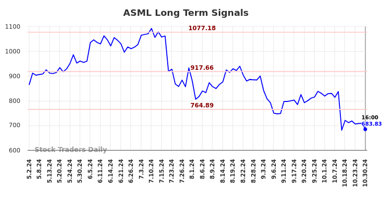 ASML Long Term Analysis for October 30 2024