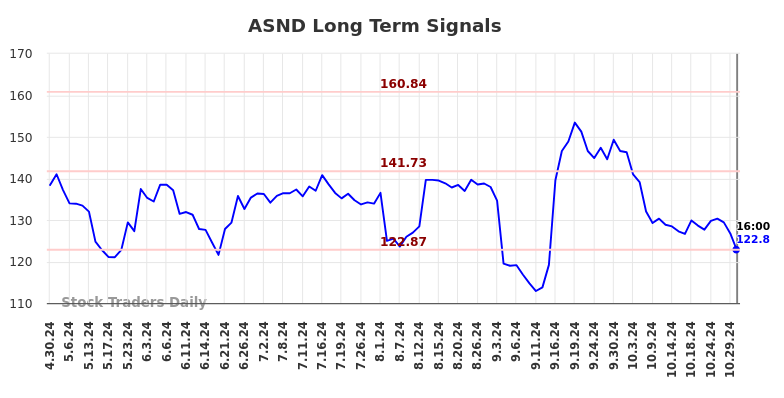 ASND Long Term Analysis for October 30 2024