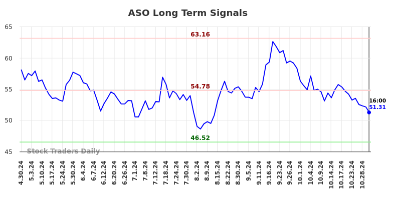 ASO Long Term Analysis for October 30 2024