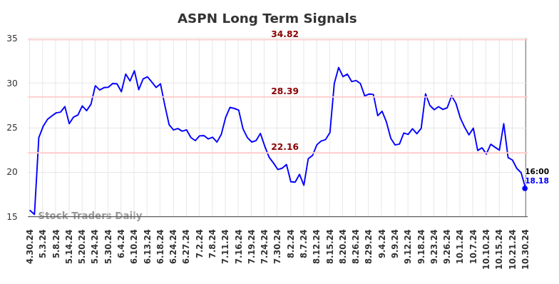 ASPN Long Term Analysis for October 30 2024