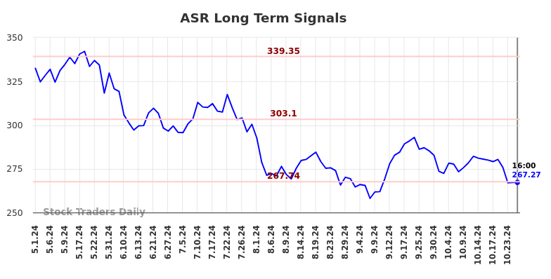 ASR Long Term Analysis for October 30 2024