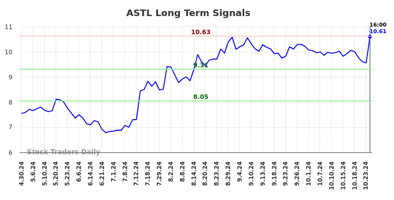 ASTL Long Term Analysis for October 30 2024