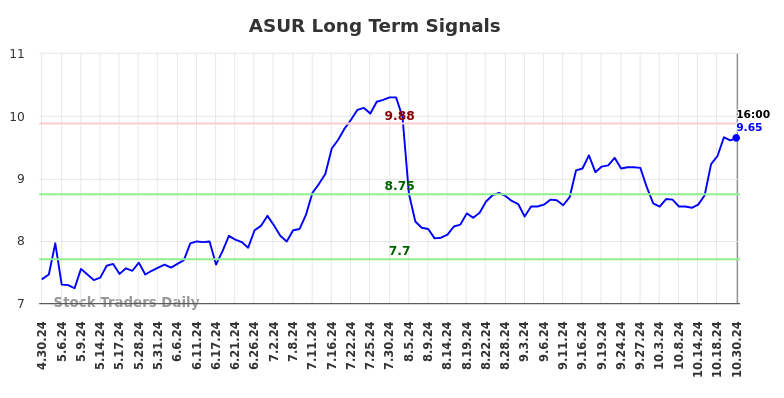 ASUR Long Term Analysis for October 30 2024