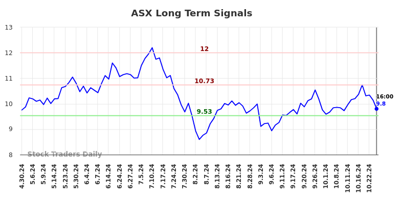 ASX Long Term Analysis for October 30 2024