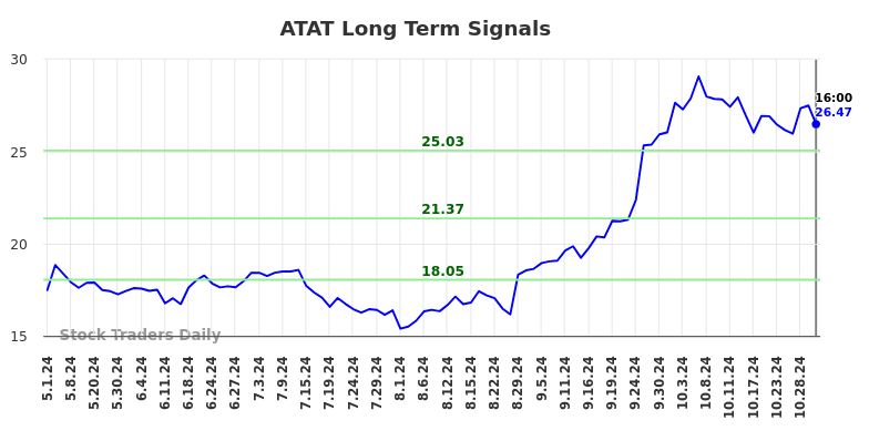 ATAT Long Term Analysis for October 30 2024